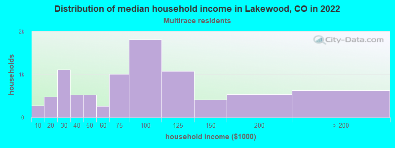 Distribution of median household income in Lakewood, CO in 2022