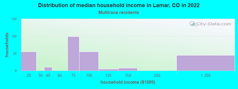 Distribution of median household income in Lamar, CO in 2022
