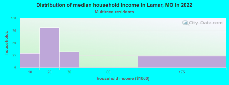 Distribution of median household income in Lamar, MO in 2022