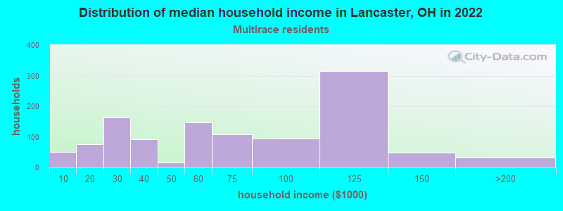 Distribution of median household income in Lancaster, OH in 2022