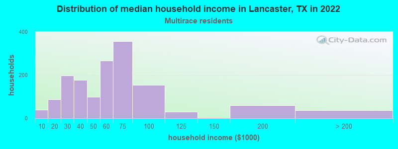 Distribution of median household income in Lancaster, TX in 2022