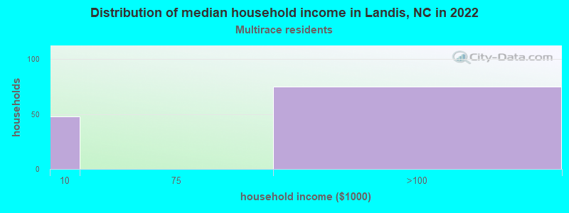 Distribution of median household income in Landis, NC in 2022