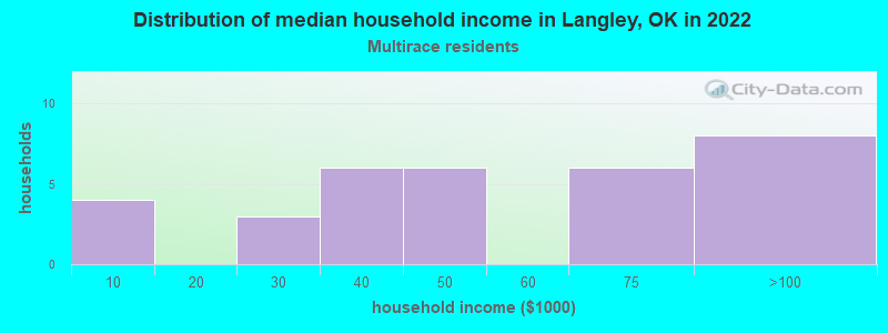 Distribution of median household income in Langley, OK in 2022