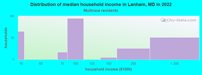 Distribution of median household income in Lanham, MD in 2022