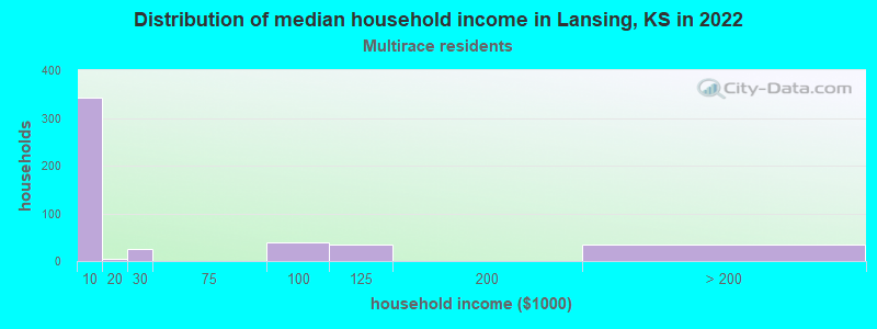 Distribution of median household income in Lansing, KS in 2022