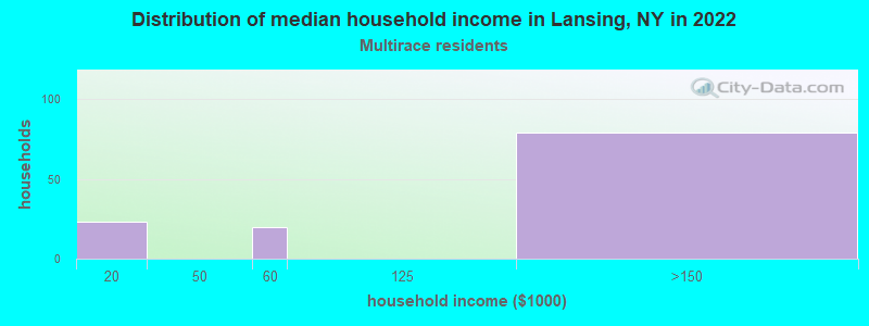 Distribution of median household income in Lansing, NY in 2022