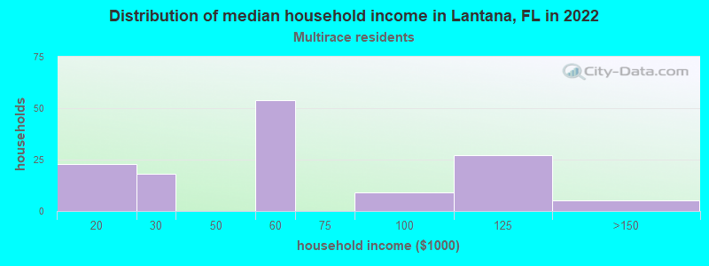 Distribution of median household income in Lantana, FL in 2022