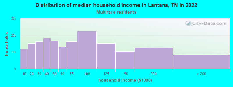 Distribution of median household income in Lantana, TN in 2022