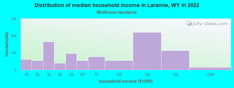 Distribution of median household income in Laramie, WY in 2022