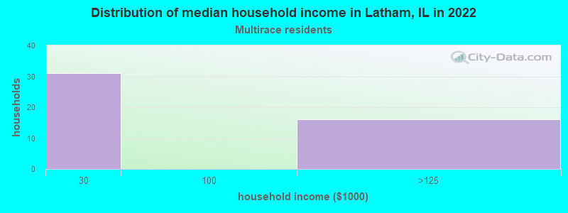 Distribution of median household income in Latham, IL in 2022