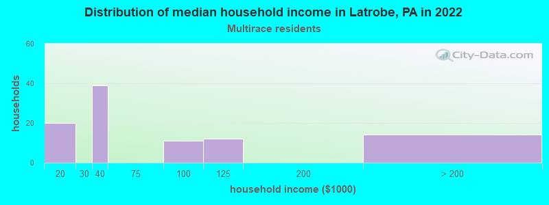Distribution of median household income in Latrobe, PA in 2022