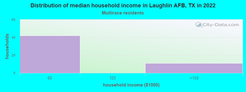 Distribution of median household income in Laughlin AFB, TX in 2022