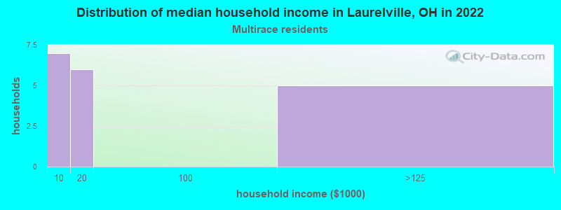 Distribution of median household income in Laurelville, OH in 2022