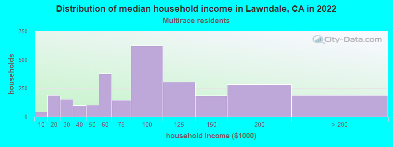Distribution of median household income in Lawndale, CA in 2022