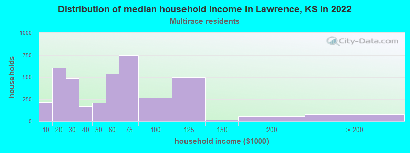 Distribution of median household income in Lawrence, KS in 2022