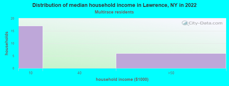 Distribution of median household income in Lawrence, NY in 2022