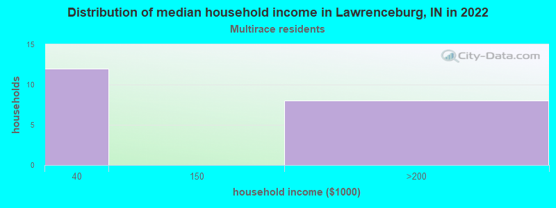 Distribution of median household income in Lawrenceburg, IN in 2022