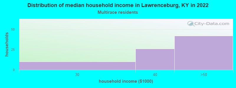 Distribution of median household income in Lawrenceburg, KY in 2022