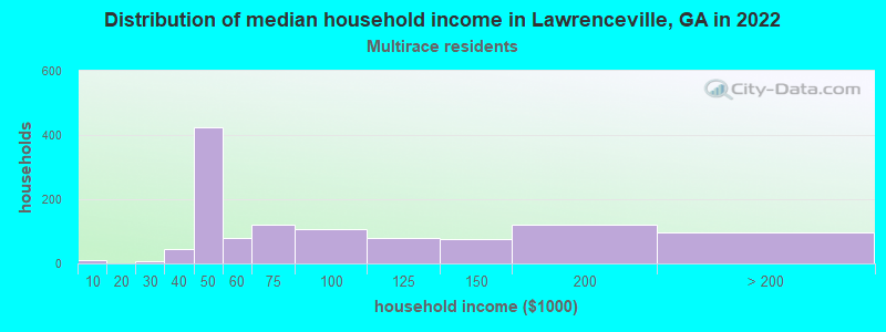 Distribution of median household income in Lawrenceville, GA in 2022
