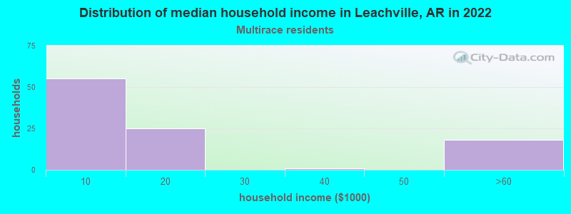 Distribution of median household income in Leachville, AR in 2022