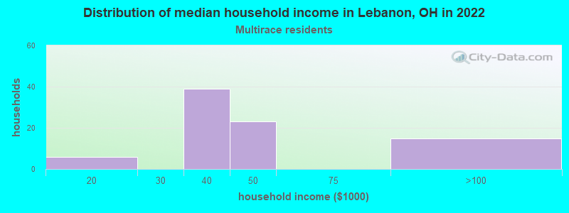 Distribution of median household income in Lebanon, OH in 2022