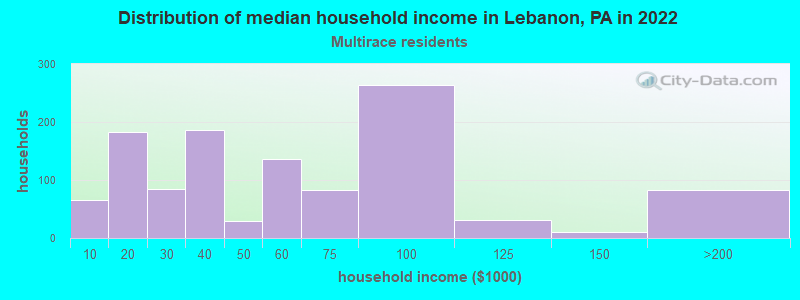 Distribution of median household income in Lebanon, PA in 2022