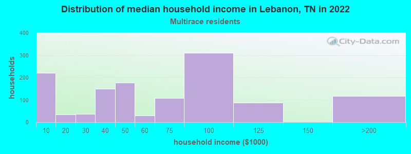 Distribution of median household income in Lebanon, TN in 2022