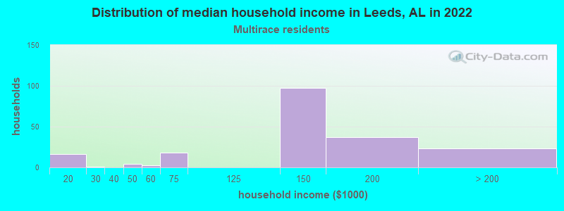 Distribution of median household income in Leeds, AL in 2022