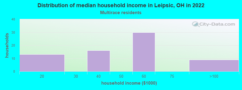 Distribution of median household income in Leipsic, OH in 2022
