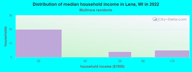 Distribution of median household income in Lena, WI in 2022