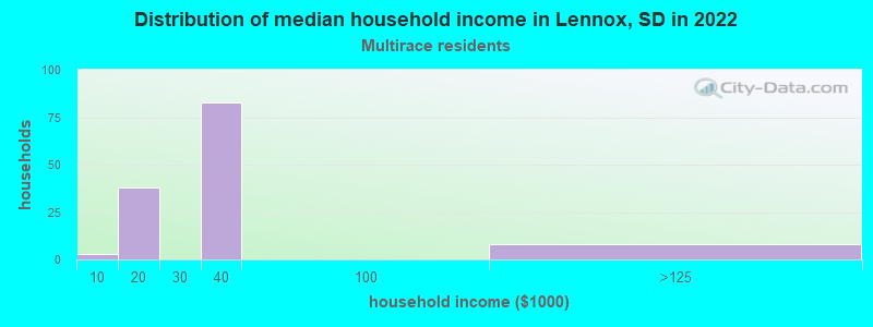 Distribution of median household income in Lennox, SD in 2022