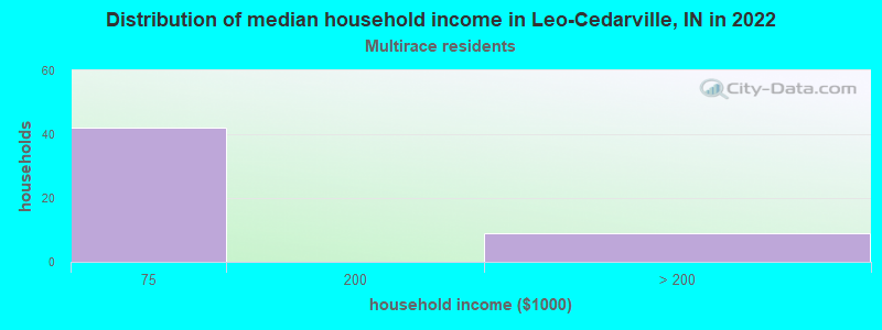 Distribution of median household income in Leo-Cedarville, IN in 2022