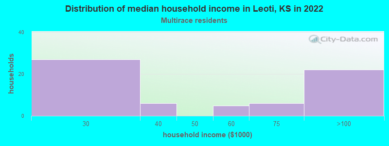 Distribution of median household income in Leoti, KS in 2022