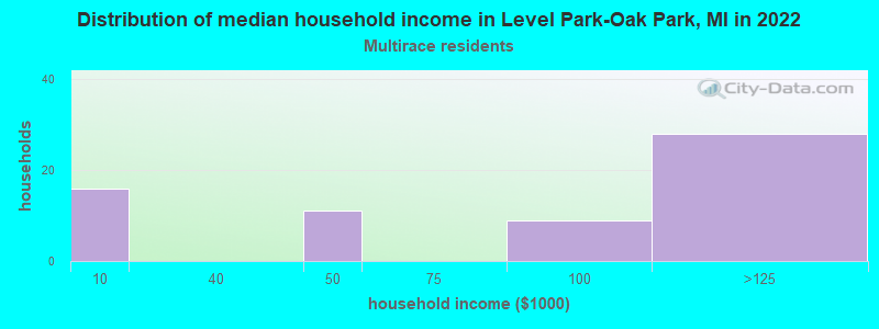 Distribution of median household income in Level Park-Oak Park, MI in 2022