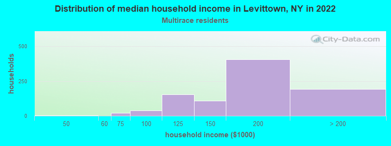 Distribution of median household income in Levittown, NY in 2022