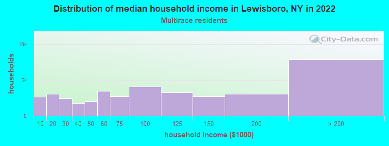 Distribution of median household income in Lewisboro, NY in 2022