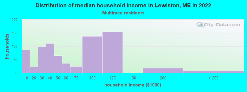 Distribution of median household income in Lewiston, ME in 2019