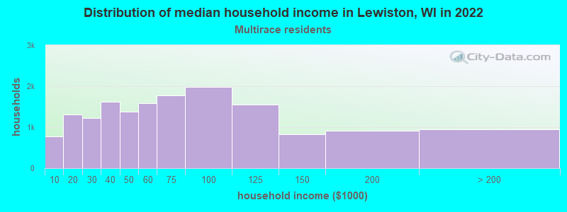 Distribution of median household income in Lewiston, WI in 2022