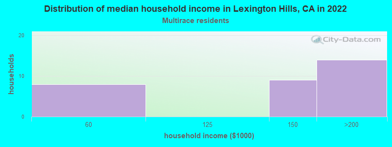 Distribution of median household income in Lexington Hills, CA in 2022