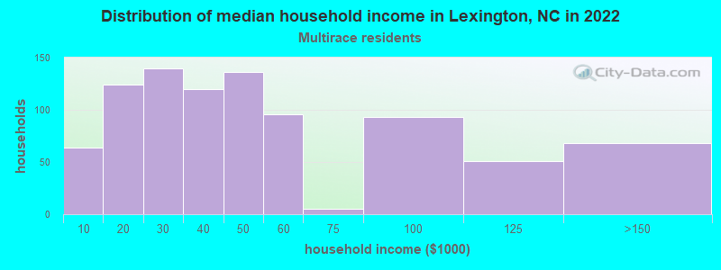 Distribution of median household income in Lexington, NC in 2022