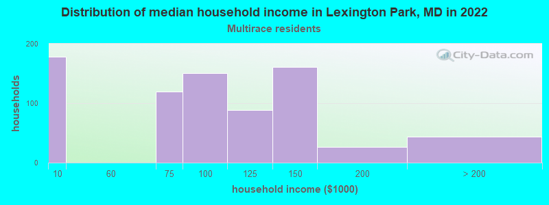 Distribution of median household income in Lexington Park, MD in 2022