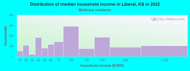Distribution of median household income in Liberal, KS in 2022