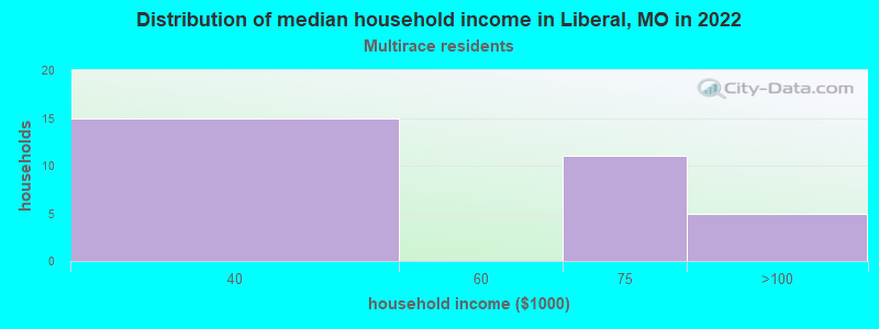 Distribution of median household income in Liberal, MO in 2022
