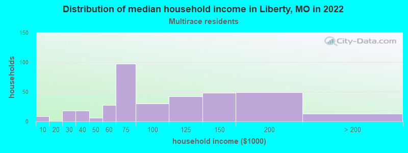 Distribution of median household income in Liberty, MO in 2022