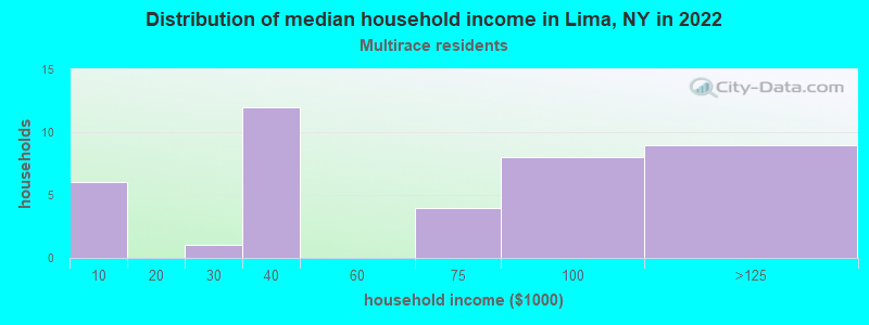 Distribution of median household income in Lima, NY in 2022