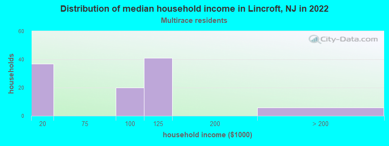 Distribution of median household income in Lincroft, NJ in 2022