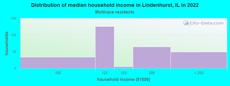 Distribution of median household income in Lindenhurst, IL in 2022