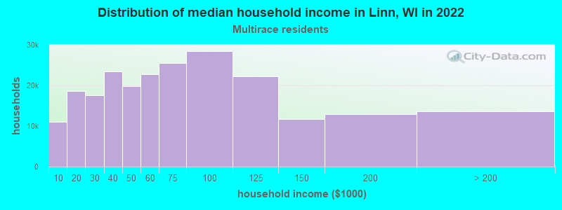 Distribution of median household income in Linn, WI in 2022