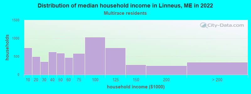 Distribution of median household income in Linneus, ME in 2022
