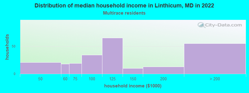 Distribution of median household income in Linthicum, MD in 2022